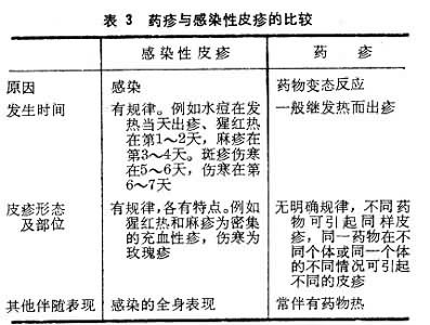 葯疹與感染性皮疹的比較