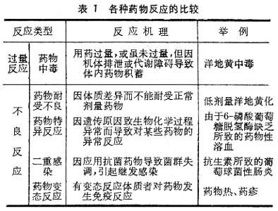 各種藥物反應的比較